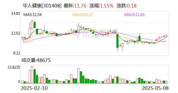 荣立通 华人健康：公司2025年一季度经营活动产生的现金流量净额比上年同期增加130.62%