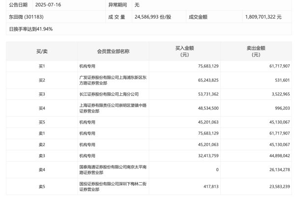 中金优配 南向资金丨腾讯控股遭净卖出17.57亿港元